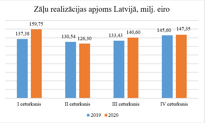 attēlā  norādīti zāļu realizācijas apjomi salīdzinot 2020 ar 2019. gada ceturksni