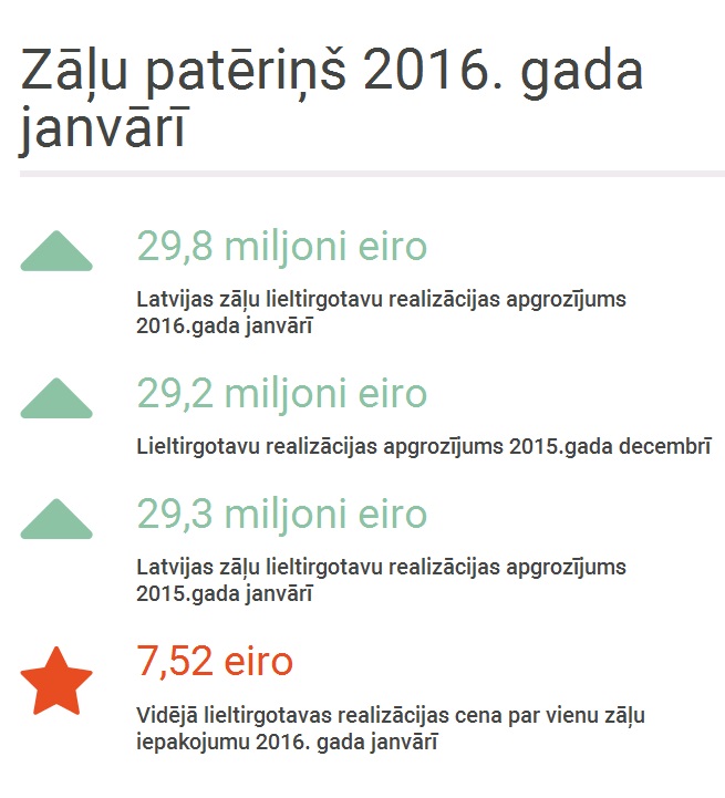 Zāļu patēriņš 2016. gada janvārī.