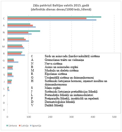 Zāļu patēriņš Baltijas valstīs 2015. gadā