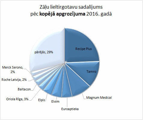 Zāļu lieltirgotavu sadalījums pēc kopējā apgrozījuma 2016. gadā
