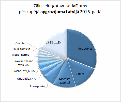 Zāļu lieltirgotavu sadalījums pēc kopējā apgrozījuma Latvijā 2016. gadā