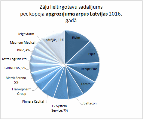 Zāļu lieltirgotavu sadalījums pēc kopējā apgrozījuma ārpus Latvijas 2016. gadā