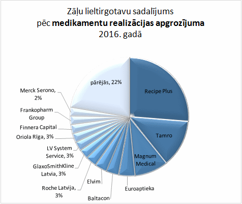 Zāļu lieltirgotavu sadalījums pēc medikamentu realizācijas apgrozījuma 2016. gadā