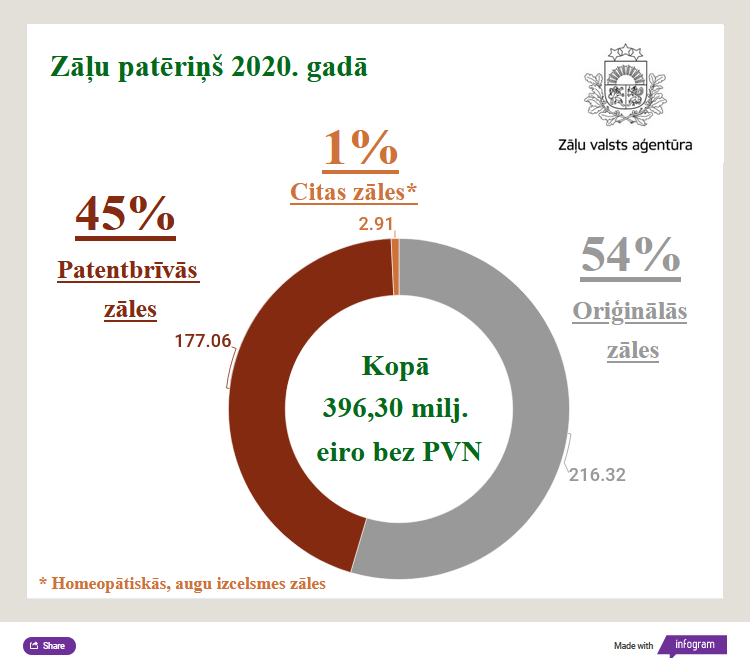 Zāļu patēriņš 2020. gadā