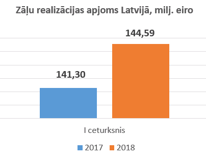 Zāļu realizācijas apjoms Latvijā, milj. eiro