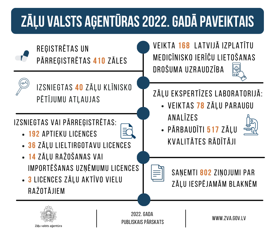 Zāļu valsts aģentūras 2022. gadā paveiktais