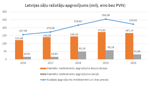 Latvijas zāļu ražotāju apgrozījums