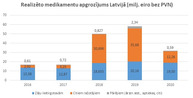 Realizēto medikamentu apgrozījums Latvijā
