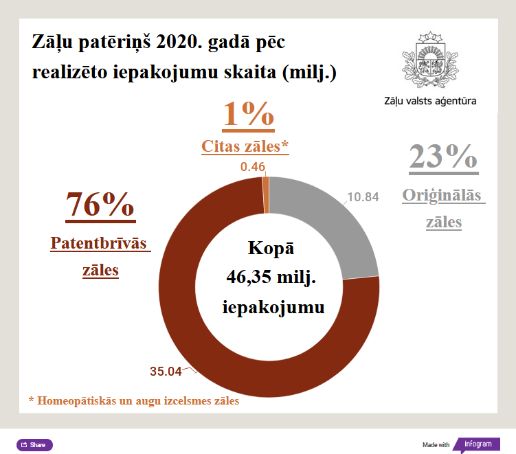 Zāļu patēriņš pēc realizēto iepakojumu skaita