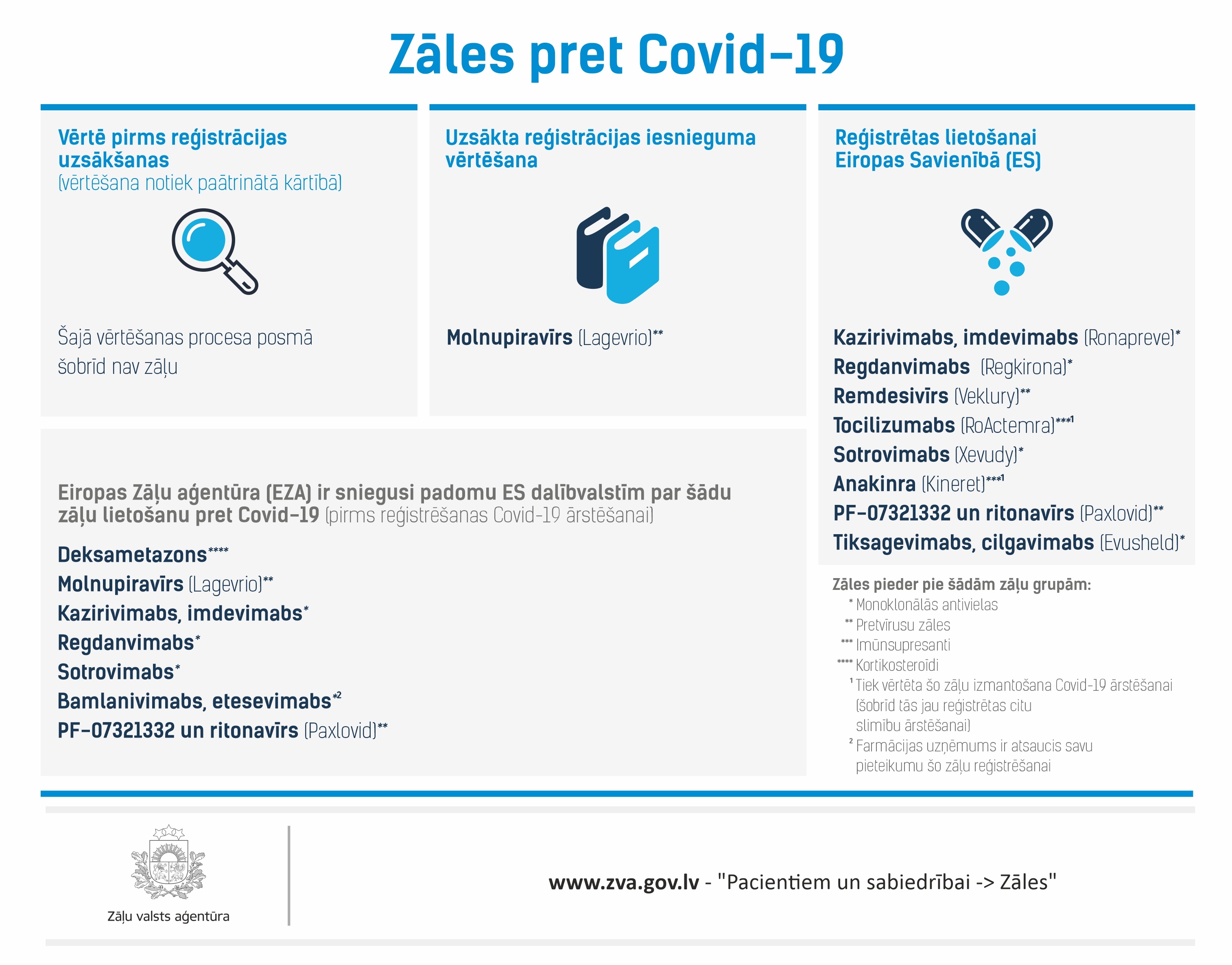 Zāles pret Covid-19