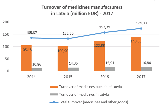 Turnover of medicines manufacturers in Latvia (million EUR) - 2017