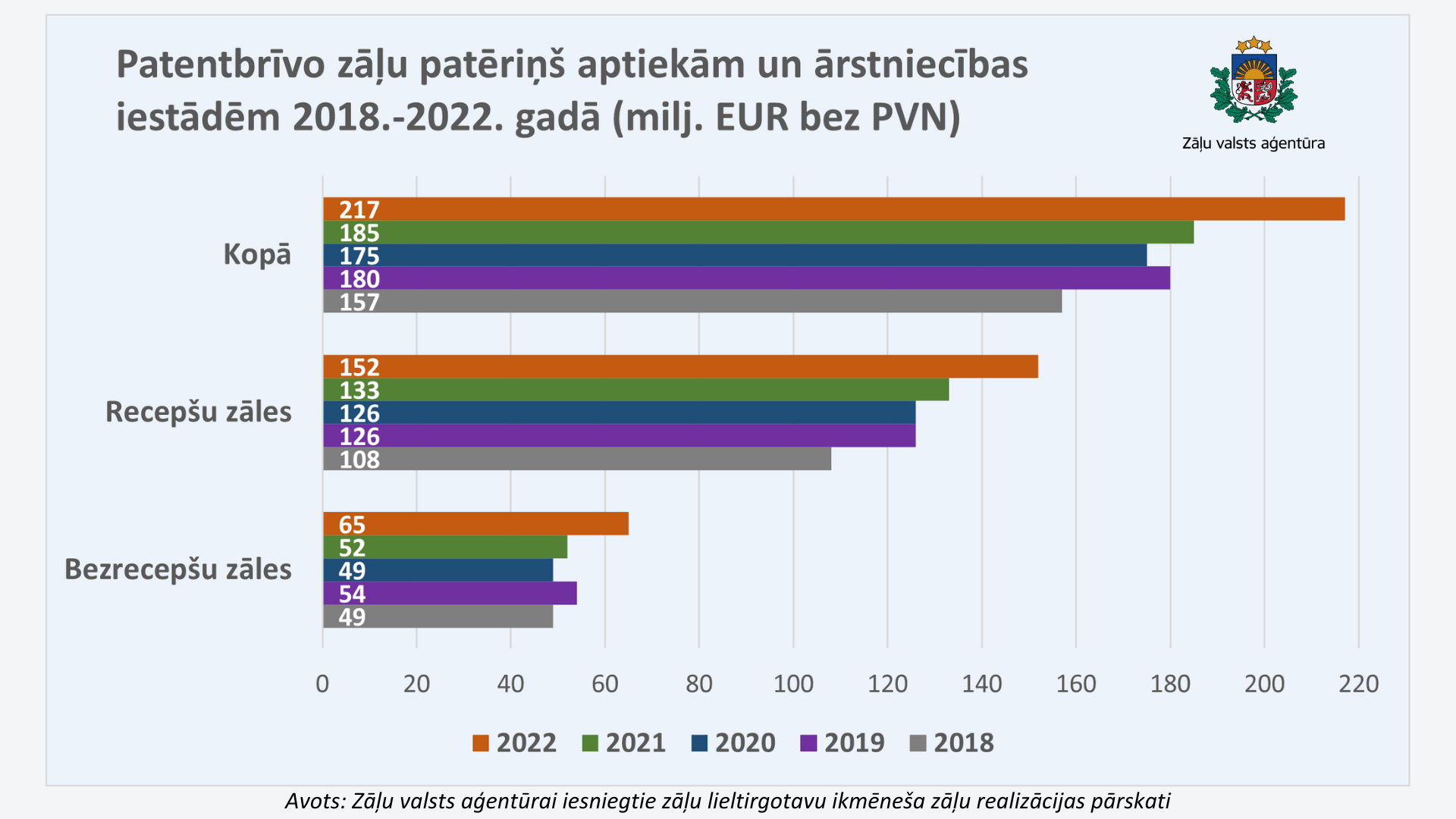 Patentbrīvo zāļu patēriņš aptiekām un ārstniecības iestādēm