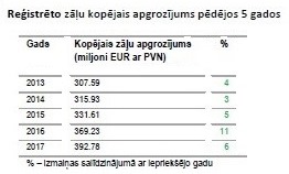 Reģistrēto zāļu kopējais apgrozījums pēdējos piecos gados