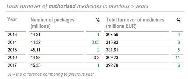 Total turnover of authorised medicines in previous 5 years