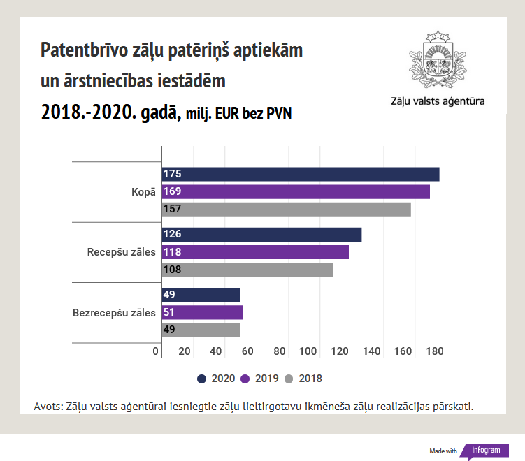 Zāļu patēriņš pa grupām 2020. gadā