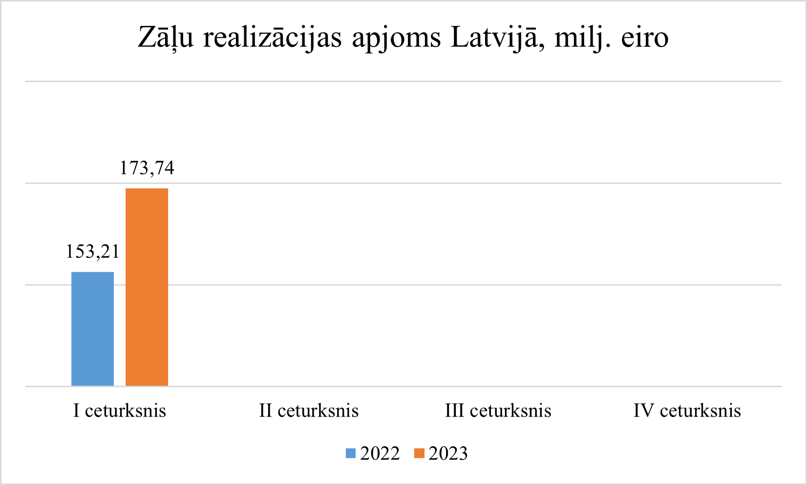 Zāļu realizācijas apjoms Latvijā