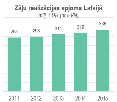 Zāļu realizācijas apjoms Latvijā