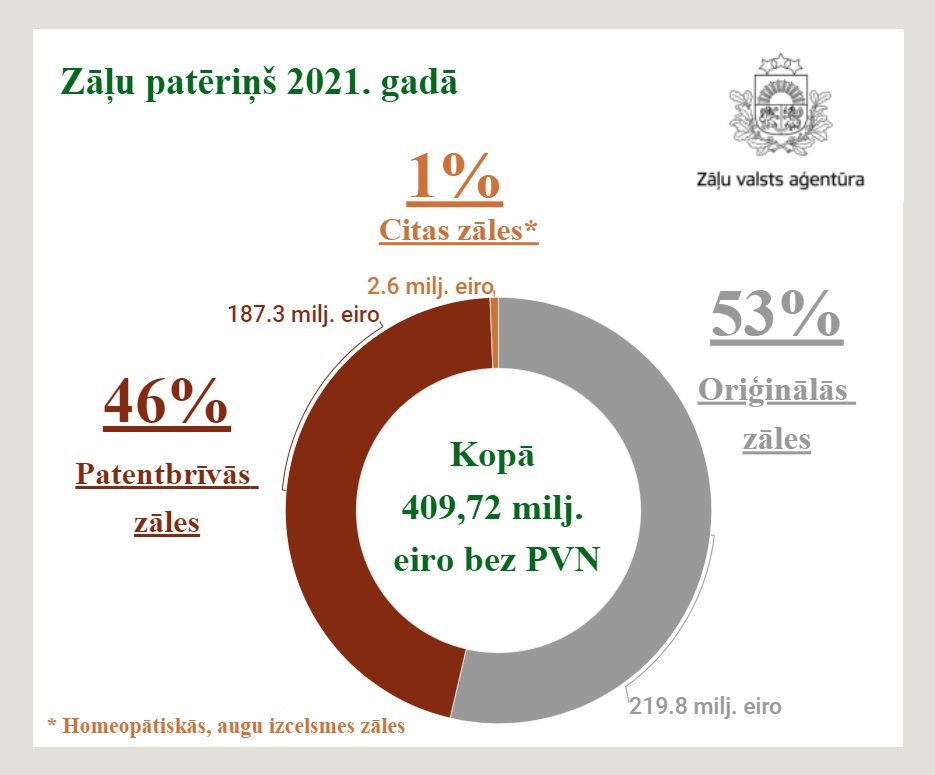 Zāļu patēriņš 2021