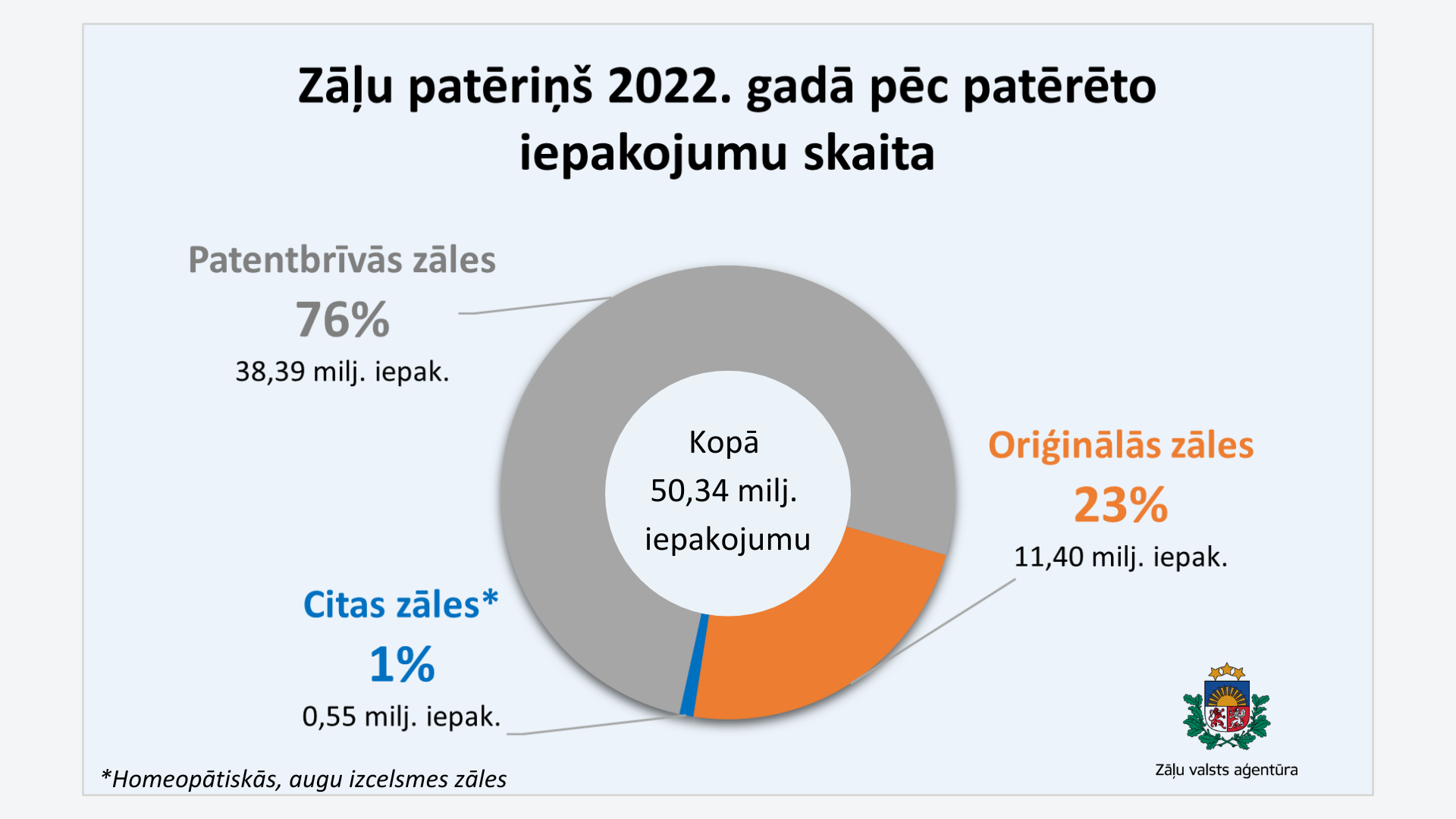 Zāļu patēriņš pēc patērēto iepakojumu skaita 2022