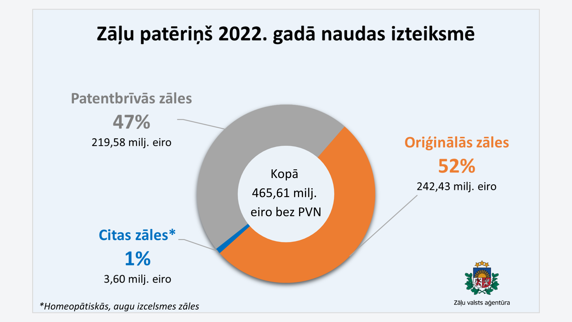 Zāļu patēriņš 2021