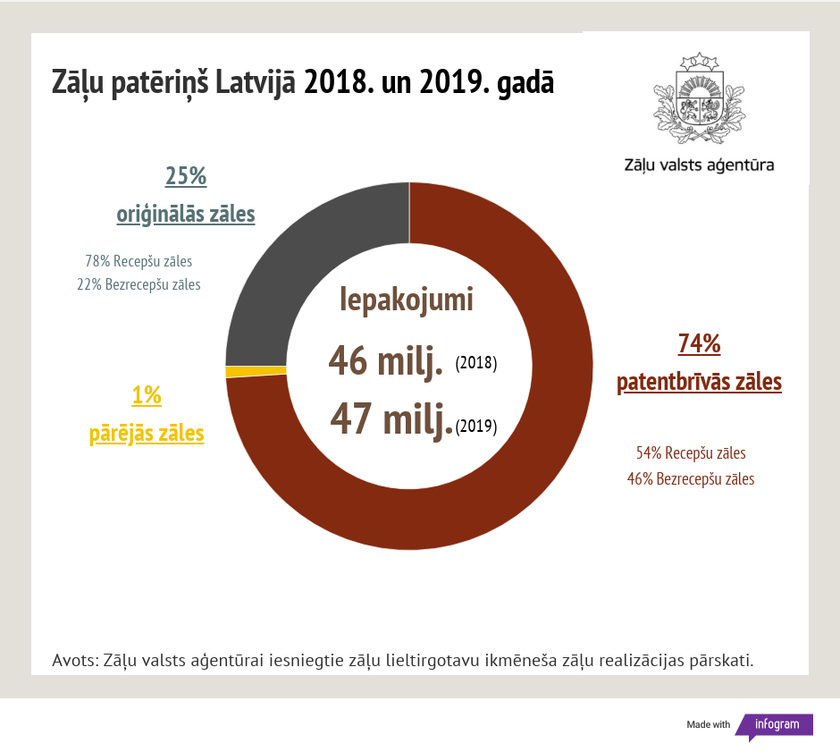 Zāļu patēriņš iepakojumi