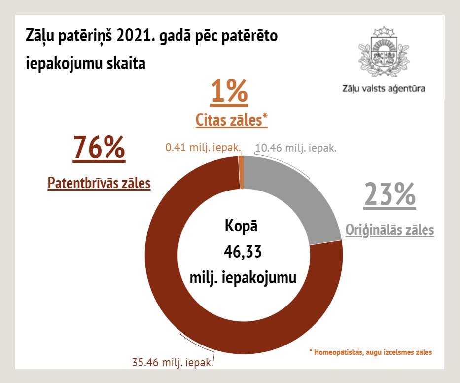 Zāļu patēriņš pēc patērēto iepakojumu skaita 2021