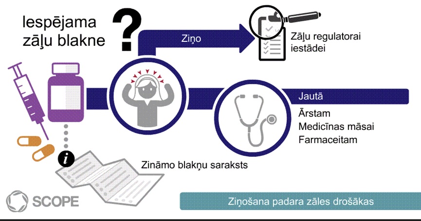 Ziņošana par zāļu blaknēm