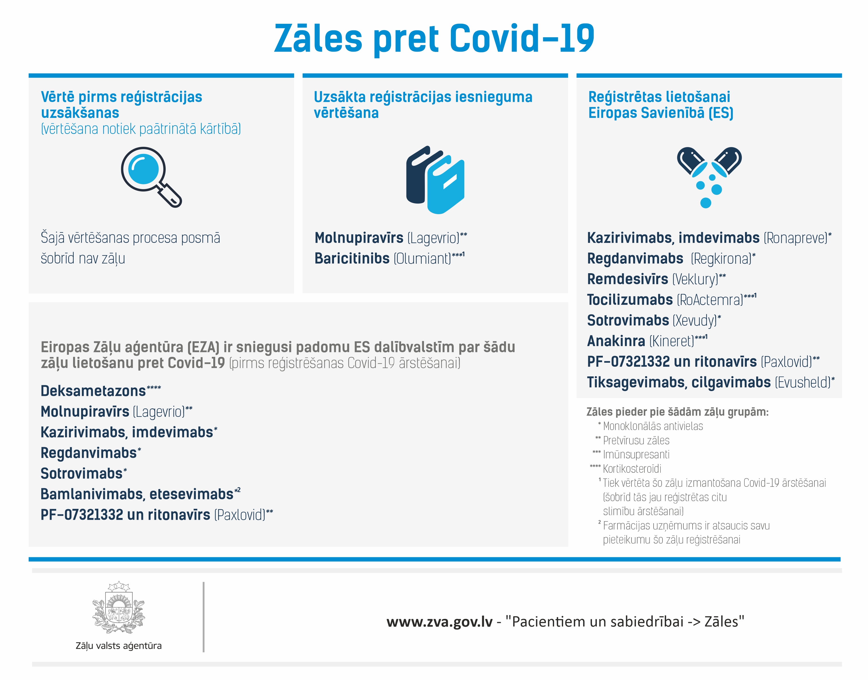Infografika, kurā redzama informācija par reģistrācijas procesā esošajām un reģistrētajām zālēm pret Covid-19
