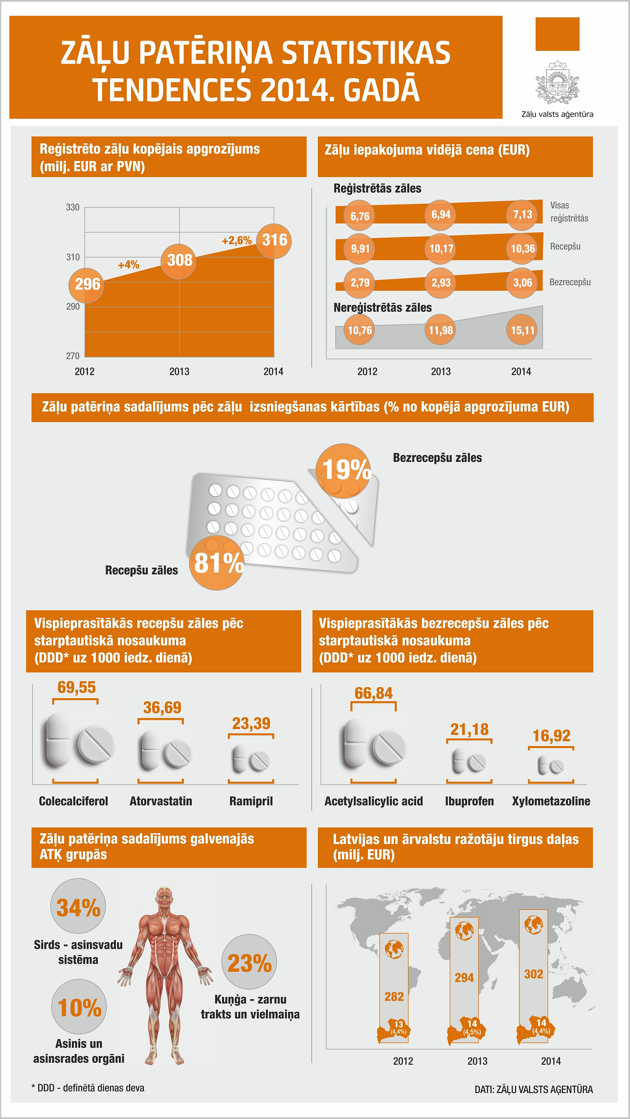 Zāļu patēriņa statistika 2014. gadā