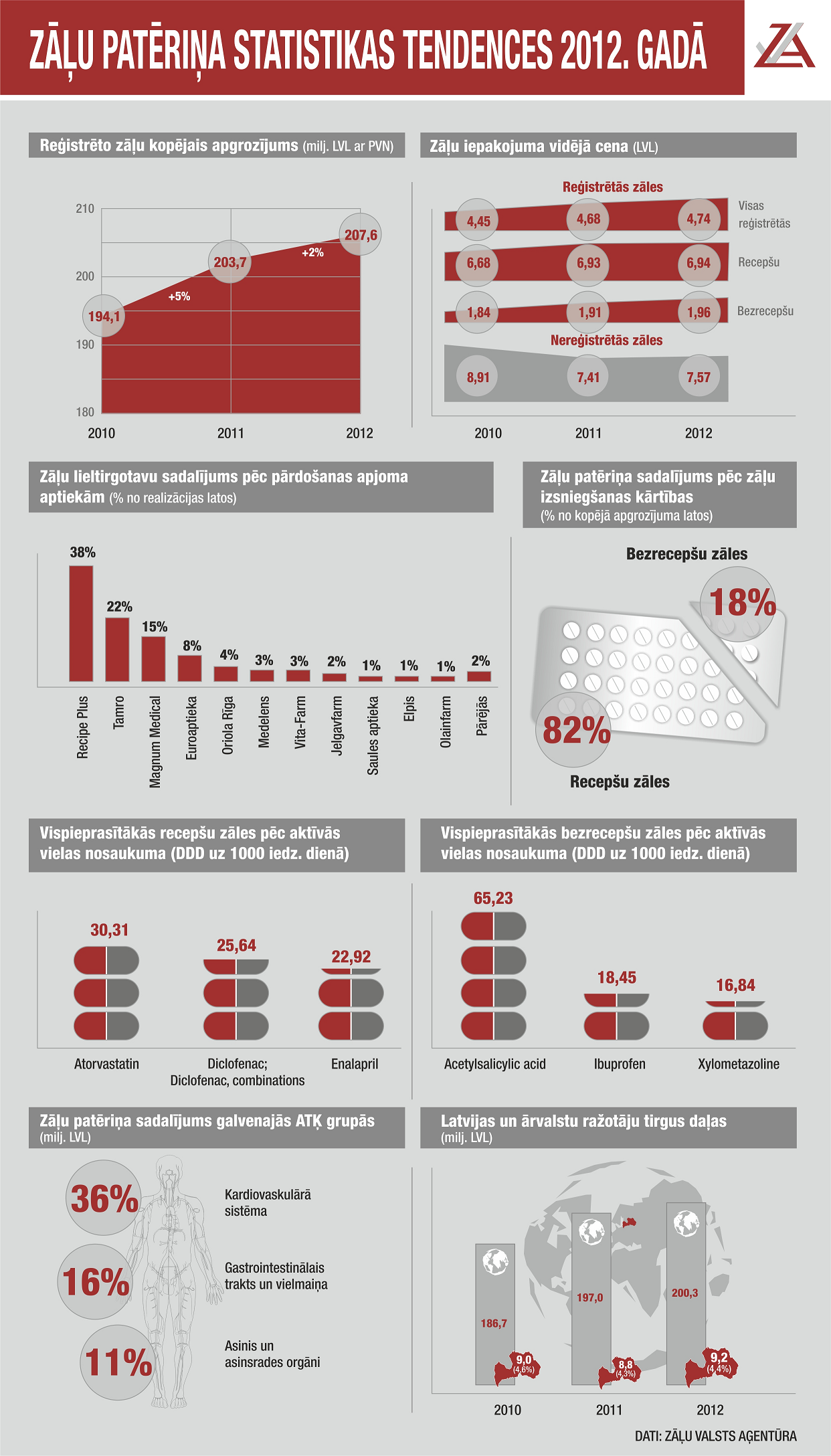 Zāļu patēriņas statistikas tendences 2012. gadā