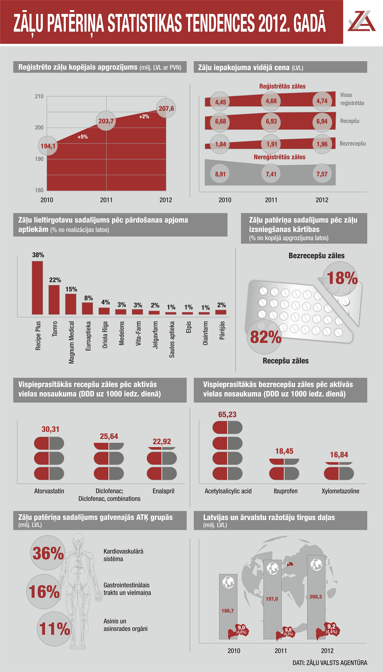Zāļu patēriņa statistikas tendences 2012. gadā