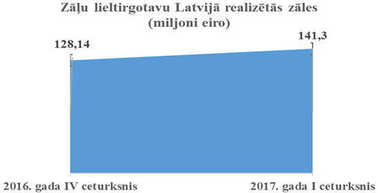 Zāļu lieltirgotavu latvijā realizētās zāles (miljoni eiro)