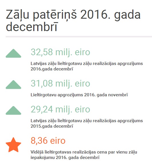 Zāļu patēriņš 2016. gada decembrī