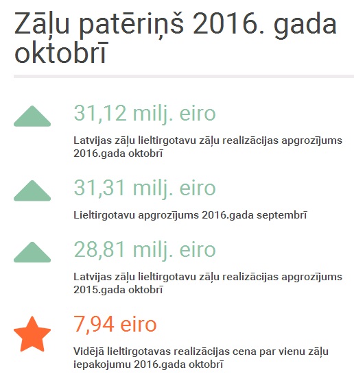 Zāļu patēriņš 2016. gada oktobrī.