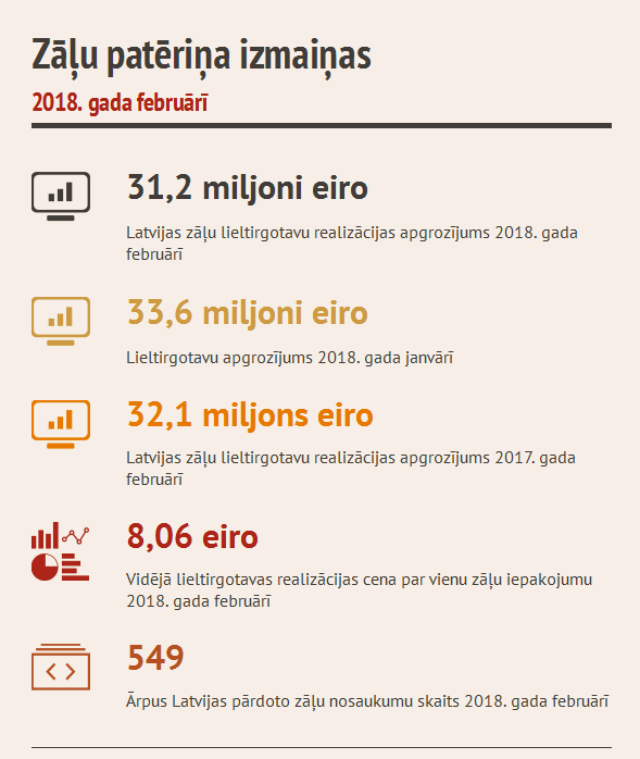 2018. gada februāra statistika