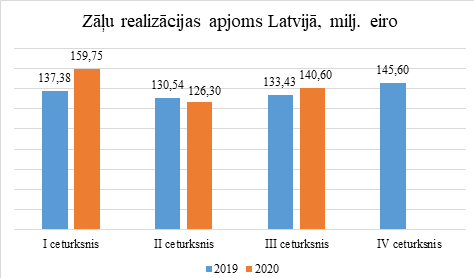 Tabulā attēots zāļu realizacijas apjoma salīdzinājums pa ceturkšņiem