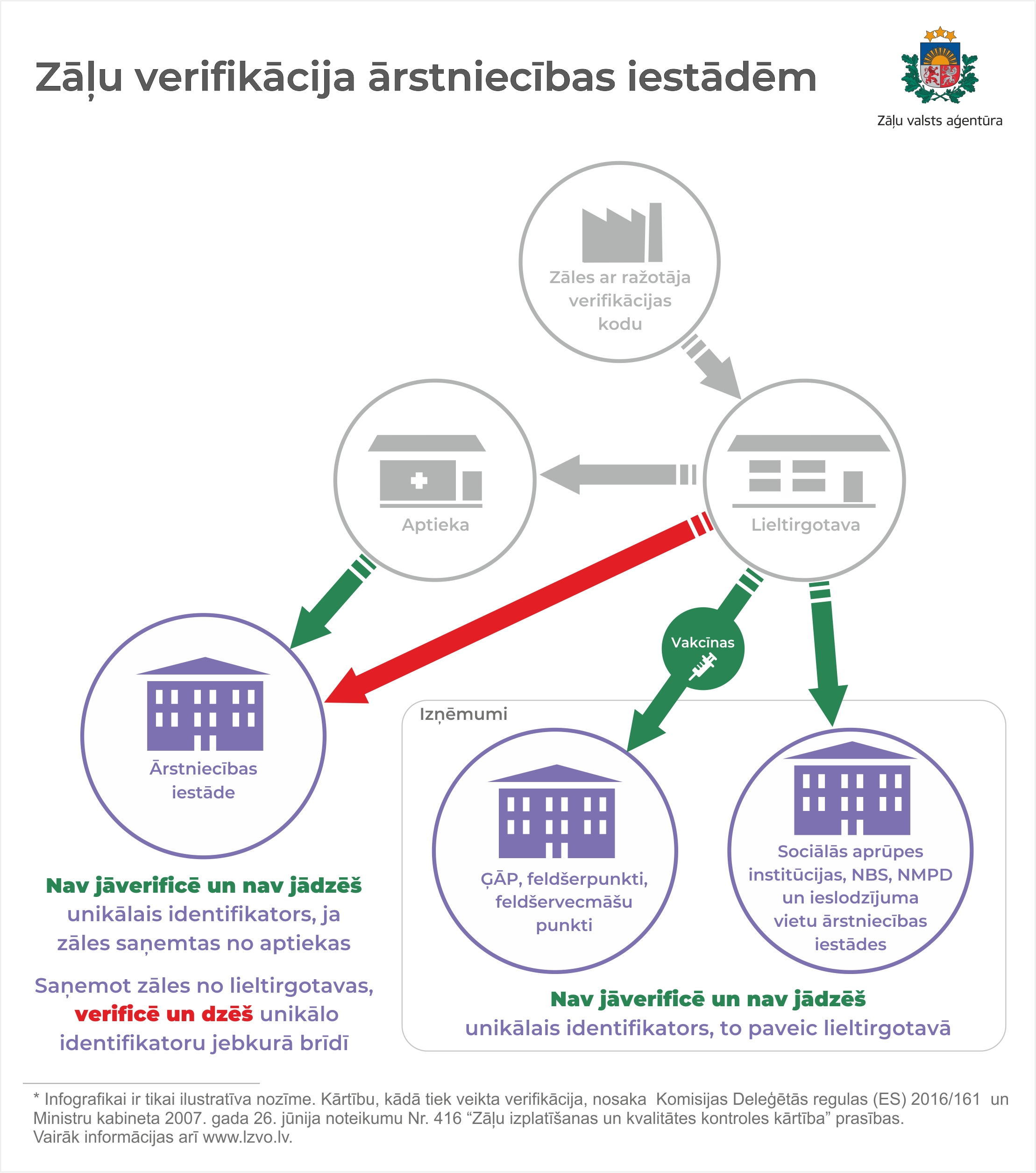 Verifikācija