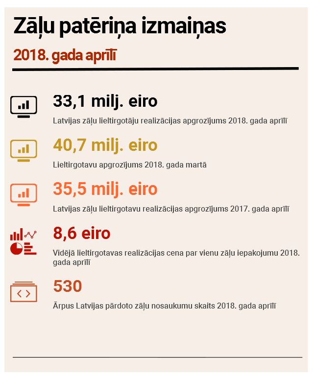 Zāļu patēriņa izmaiņas 2018. gada aprīlī
