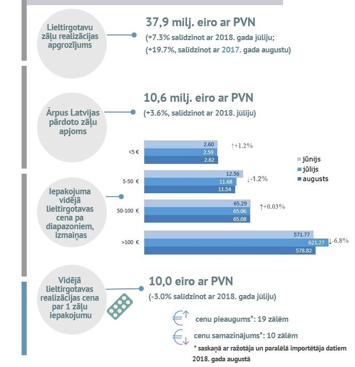 zāļu realizācijas apjoms aug 2018