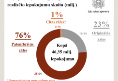 patentbrīvo zāļu patēriņš