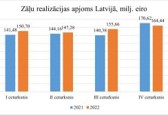 Zāļu realizācijas apjoms