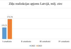 Zāļu realizācijas apjoms Latvijā