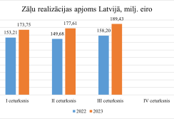 Zāļu lieltirgotavu apgrozījums