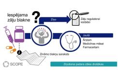 Ziņošana par zāļu blaknēm