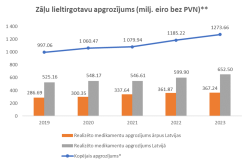 Zāļu lieltirgotavu apgrozījums