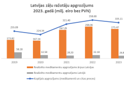Latvijas zāļu ražotāju apgrozījums