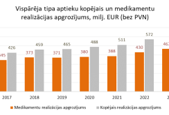 Aptiekās realizēto zāļu apgrozījums