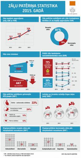 Jauna infografika "Zāļu patēriņa statistika 2015. gadā"