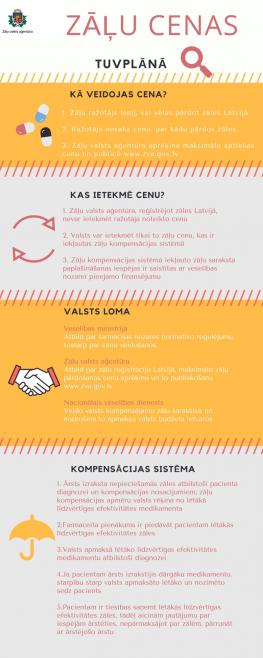 Zāļu cenas tuvplānā