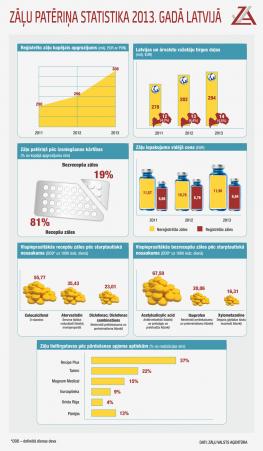 Infografika "Zāļu patēriņa statistika 2013. gadā Latvijā"